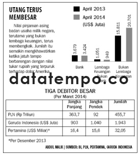 Utang Terus Membesar.