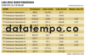 Laba (Rugi) BUMN Perkebunan.
