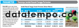 Turunnya Jumlah Rumah Tangga Pertanian..