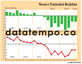 Neraca Transaksi Berjalan.