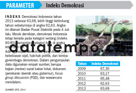 Indeks Demokrasi