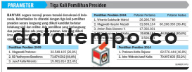 Tiga Kali Pemilihan Presiden.