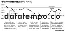 Pergerakan Kurs Rupiah.