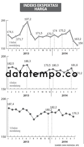Indeks Ekspektasi Harga.