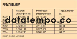 Pusat Belanja.