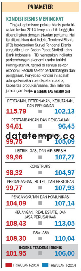 Kondisi Bisnis Meningkat.