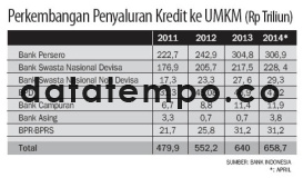 Perkembangan Penyaluran Kredit ke UMKM.