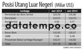 Posisi Utang Luar Negeri.