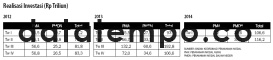 Realisasi Investor (Rp Triliun).