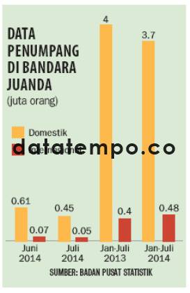 Data Penumpang di Bandara Juanda.