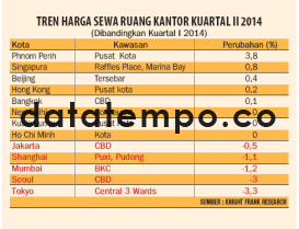 Tren Harga Sewa Ruang Kantor Kuartal II 2014.