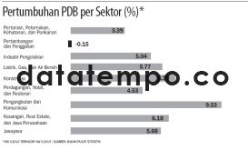 Pertumbuhan PDB per Sektor (%)