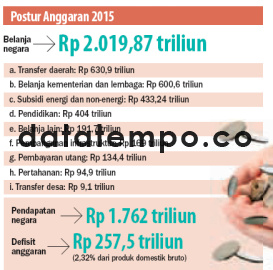 Postur Anggaran 2015.