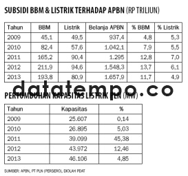Subsidi BBM & Listrik Terhadap APBN.