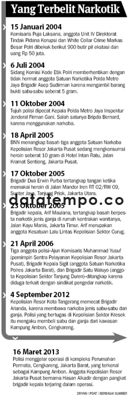 Yang Terbelit Narkotik.