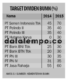 Target Dividen BUMN (%).