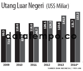 Utang Luar Negeri (US$ Miliar).