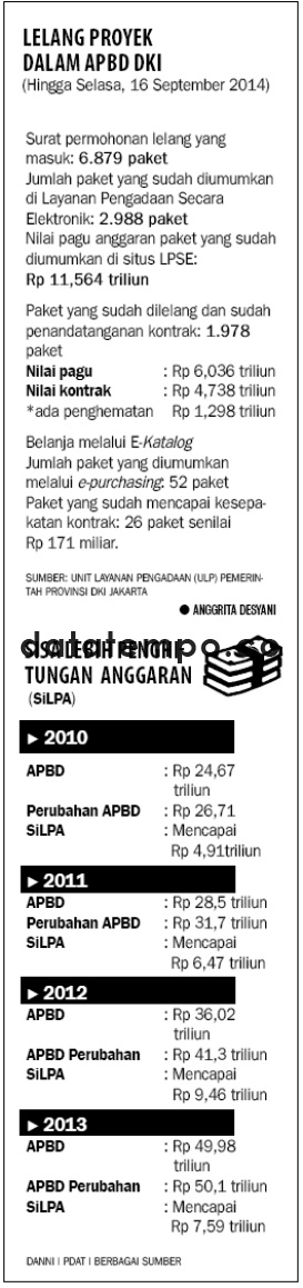 Lelang Proyek Dalam APBD DKI