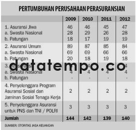 Pertumbuhan Perusahaan Perasuransian.