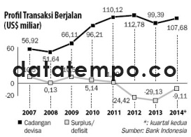 Profil Transaksi Berjalan.