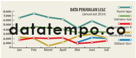Data penjualan LCGC