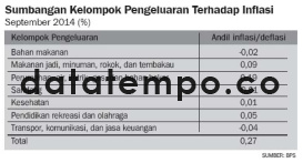 Sumbangan Kelompok Pengeluaran Terhadap Inflasi.