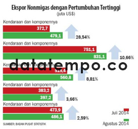 Ekspor Nonmigas dengan Pertumbuhan Tertinggi.