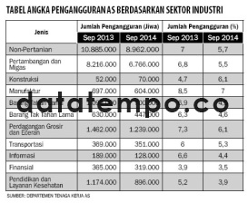 Tabel Angka Pengangguran AS Berdasarkan Sektor Industri.