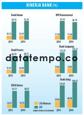 Kinerja Bank (%)