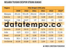 Negara Tujuan Ekspor Utama Kakao.