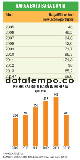 Harga Batu Bara Dunia.