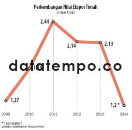 Perkembangan Nilai Ekspor Timah.
