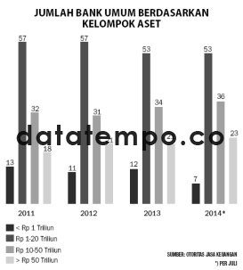 Jumlah Bank Umum Berdasarkan Kelompok Aset.