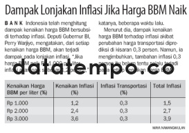 Dampak Lonjakan Inflasi Jika Harga BBM Naik.