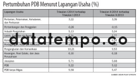 Pertumbuhan PDB Menurut Lapangan Usaha.