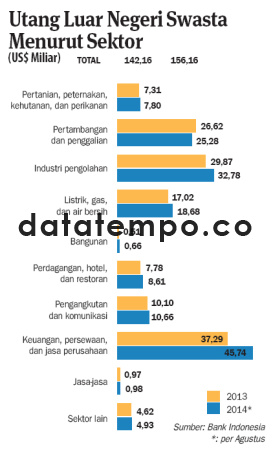 Utang Luar Negeri Swasata Menurut Sektor.
