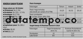 Kinerja Saham Telkom.
