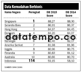 Data Kemudahan Berbisnis.