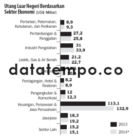 Utang Luar Negeri Berdasarkan Sektor Ekonomi.