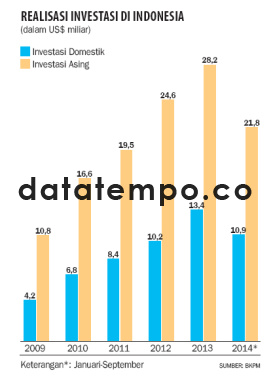 Realisasi Investasi Indonesia.