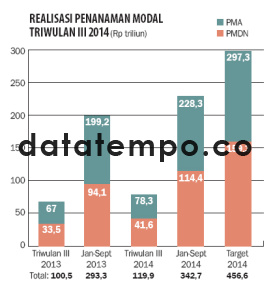 Realisasi Penanaman Modal Triwulan III 2014.