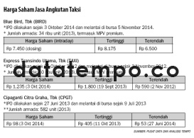 harga Saham Jasa Angkutan Taksi.
