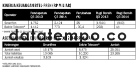 Kinerja Keuangan BTEL-FREN (Rp Miliar).