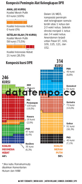 Komposisi Pemimpin Alat Kelengkapan DPR.