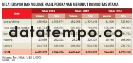 Nilai Ekspor dan Volume Hasil Perikanan Menurut Komoditas Utama.