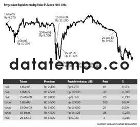 Pergerakan Rupiah Terhadap Dolar AS Tahun 2005-2014.