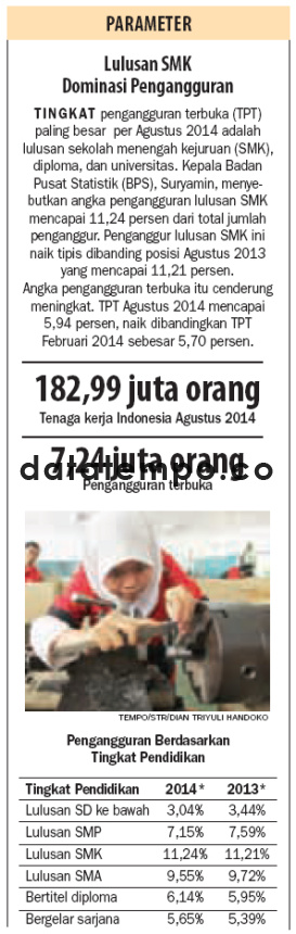 Lulusan SMK Dominasi Pengangguran.