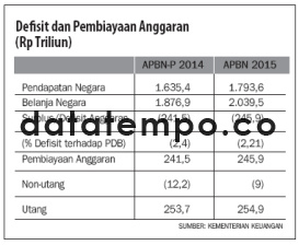 Defisit dan Pembiayaan Anggaran (Rp Triliun).