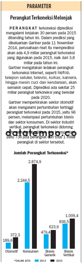 Perangkat Terkoneksi Melonjak.