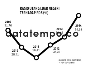 Rasio Utang Luar Negeri Terhadap PDB (%).